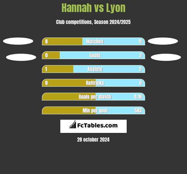 Hannah vs Lyon h2h player stats