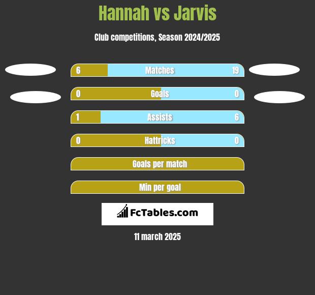 Hannah vs Jarvis h2h player stats