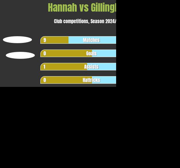 Hannah vs Gillingham h2h player stats