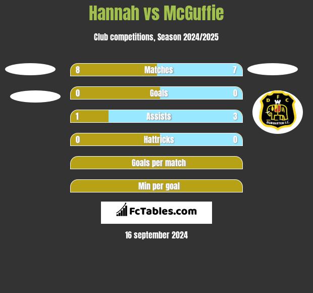 Hannah vs McGuffie h2h player stats