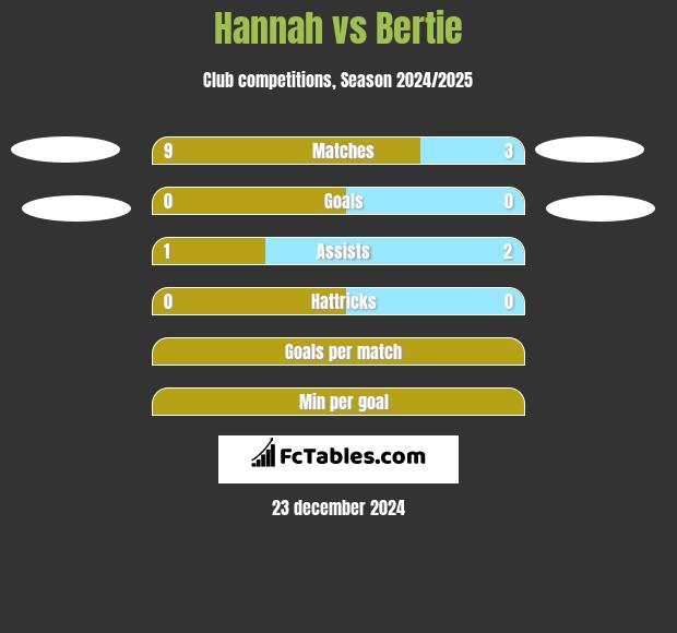 Hannah vs Bertie h2h player stats