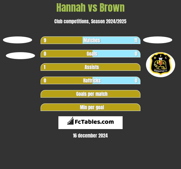 Hannah vs Brown h2h player stats