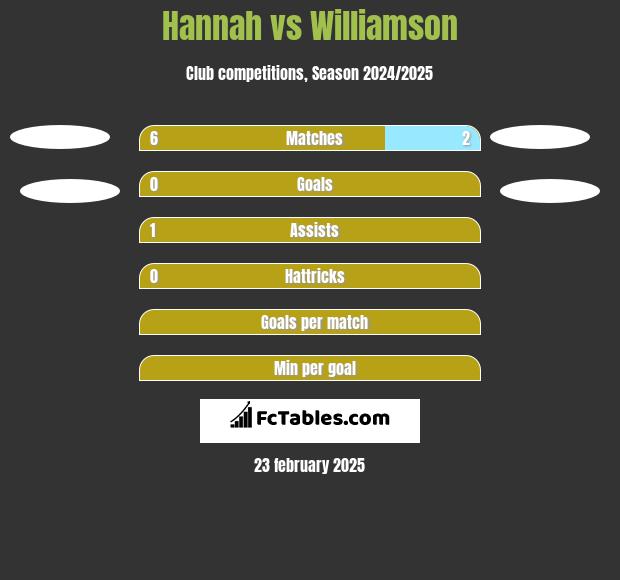 Hannah vs Williamson h2h player stats