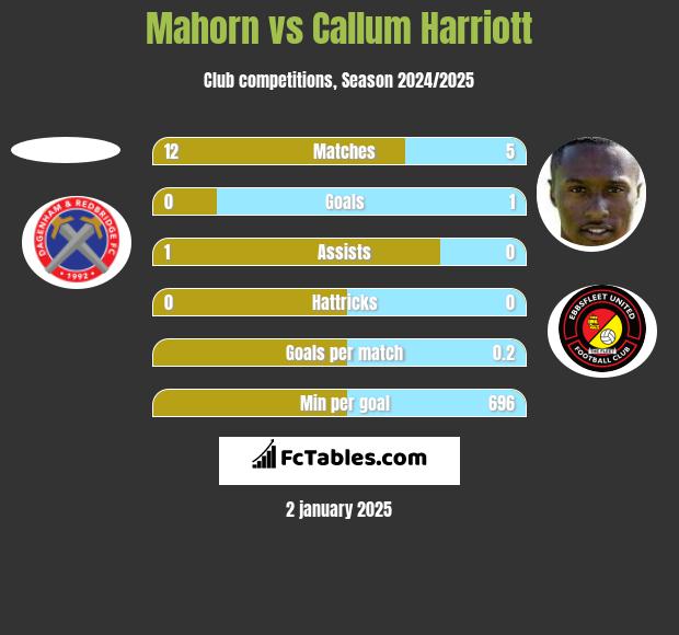 Mahorn vs Callum Harriott h2h player stats