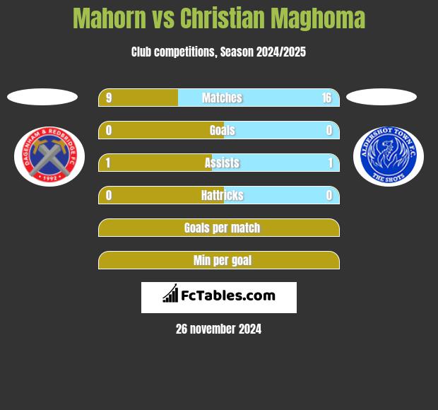 Mahorn vs Christian Maghoma h2h player stats