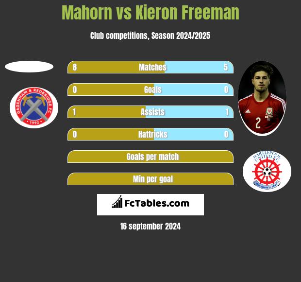 Mahorn vs Kieron Freeman h2h player stats