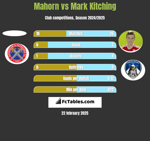 Mahorn vs Mark Kitching h2h player stats