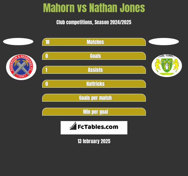 Mahorn vs Nathan Jones h2h player stats