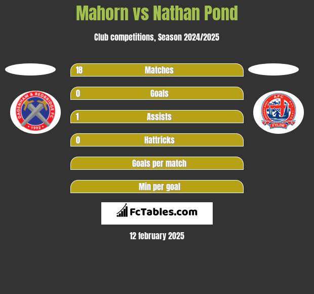 Mahorn vs Nathan Pond h2h player stats