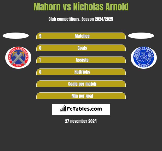 Mahorn vs Nicholas Arnold h2h player stats