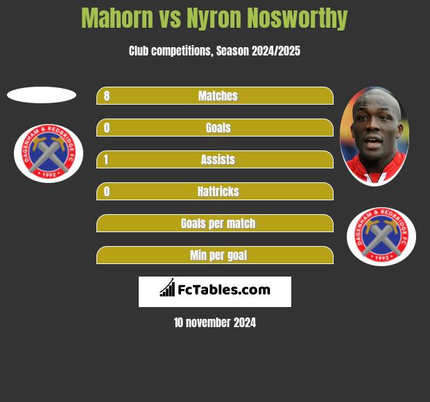 Mahorn vs Nyron Nosworthy h2h player stats