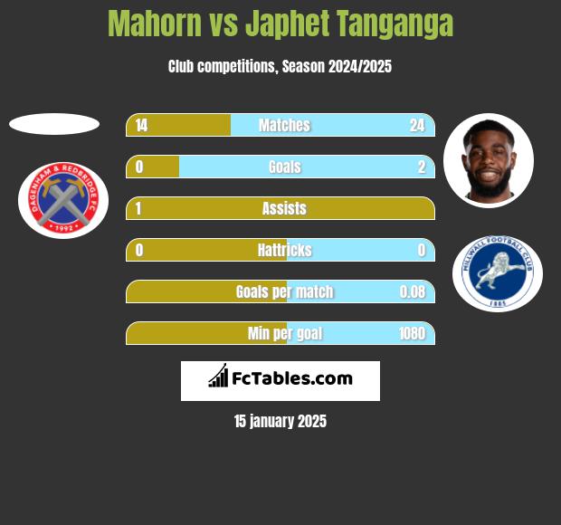 Mahorn vs Japhet Tanganga h2h player stats