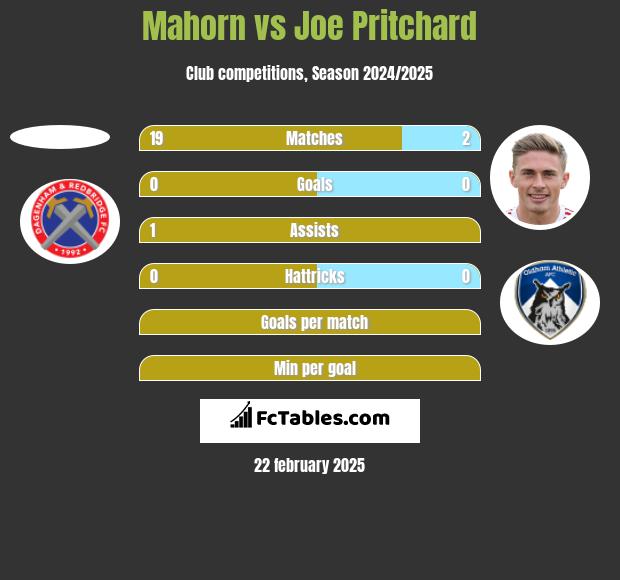 Mahorn vs Joe Pritchard h2h player stats