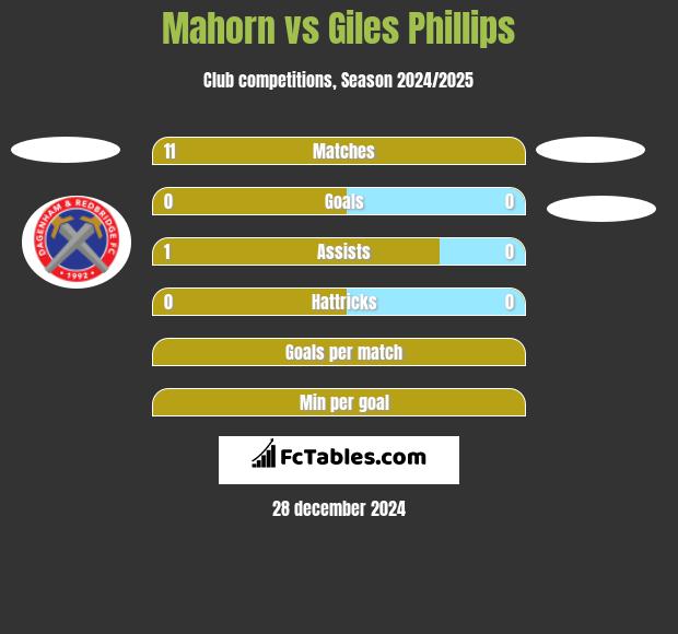 Mahorn vs Giles Phillips h2h player stats