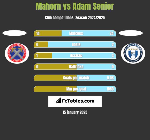 Mahorn vs Adam Senior h2h player stats