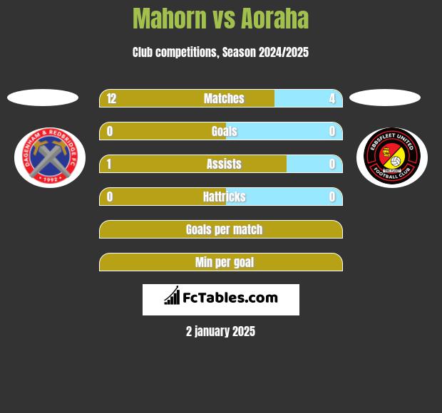 Mahorn vs Aoraha h2h player stats