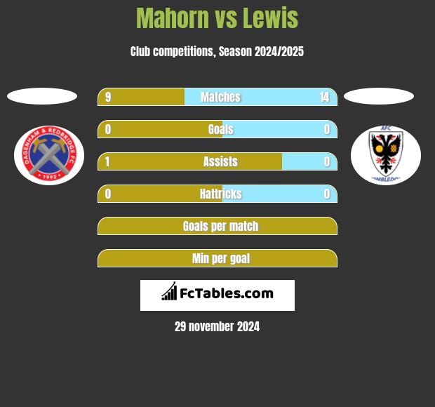 Mahorn vs Lewis h2h player stats