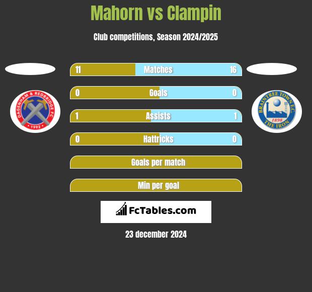 Mahorn vs Clampin h2h player stats