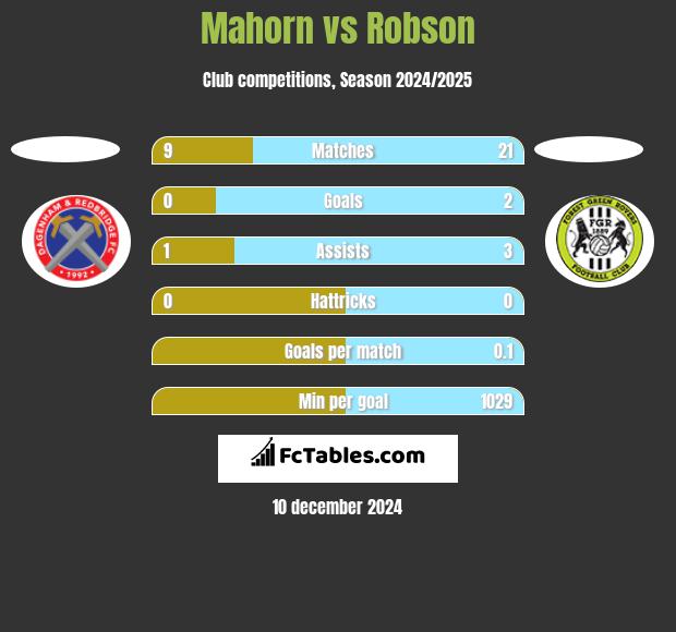 Mahorn vs Robson h2h player stats