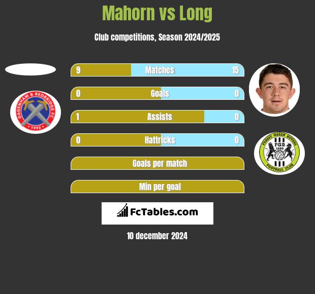 Mahorn vs Long h2h player stats