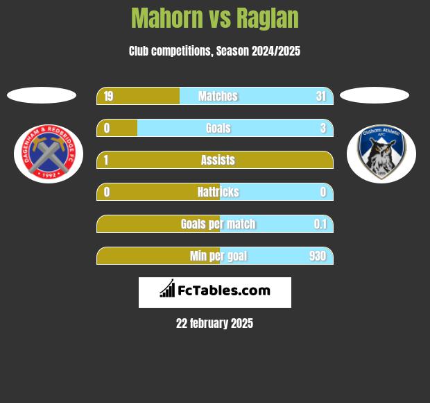 Mahorn vs Raglan h2h player stats