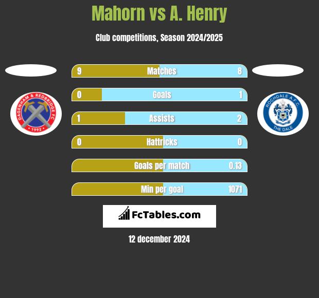 Mahorn vs A. Henry h2h player stats