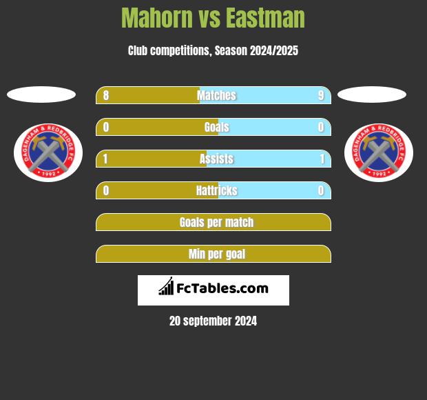 Mahorn vs Eastman h2h player stats