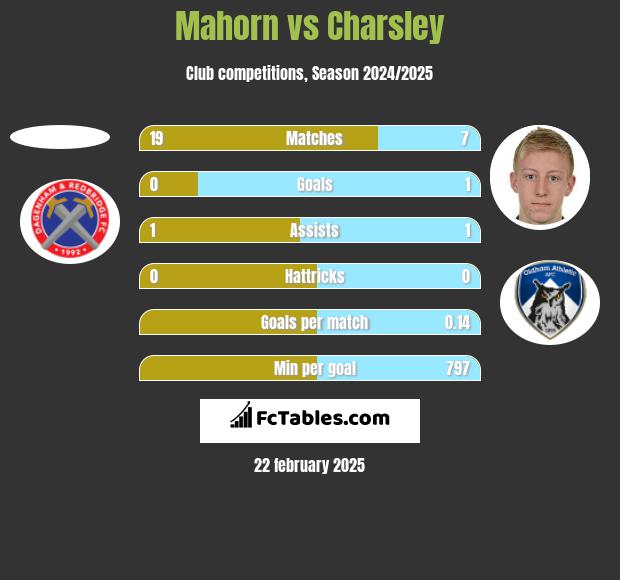 Mahorn vs Charsley h2h player stats