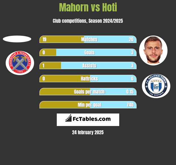 Mahorn vs Hoti h2h player stats