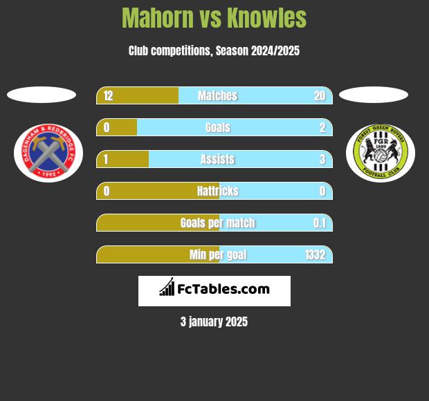 Mahorn vs Knowles h2h player stats