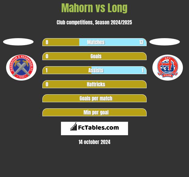 Mahorn vs Long h2h player stats