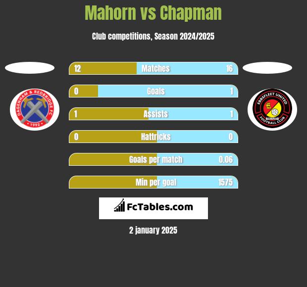 Mahorn vs Chapman h2h player stats