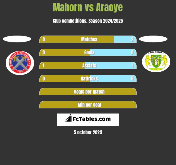 Mahorn vs Araoye h2h player stats