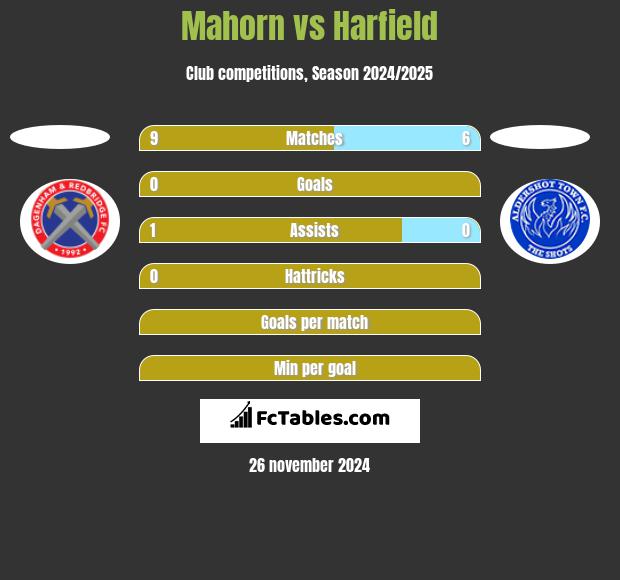 Mahorn vs Harfield h2h player stats