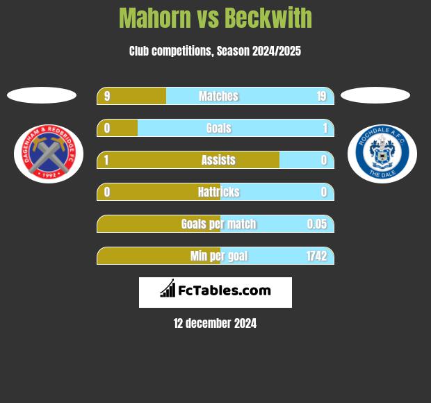 Mahorn vs Beckwith h2h player stats