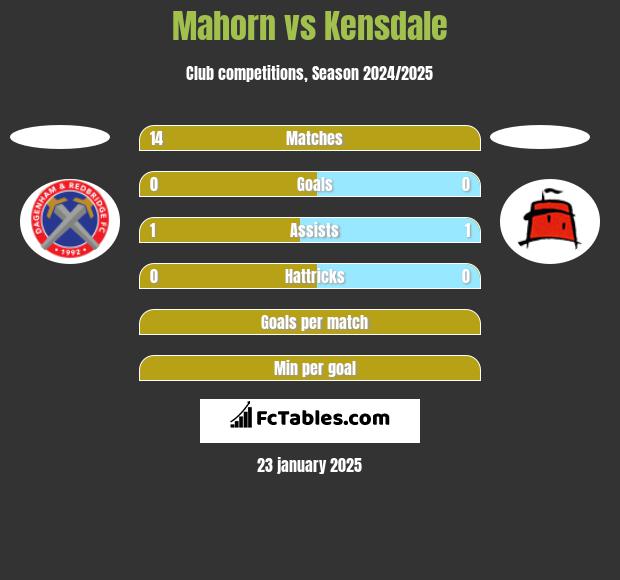 Mahorn vs Kensdale h2h player stats