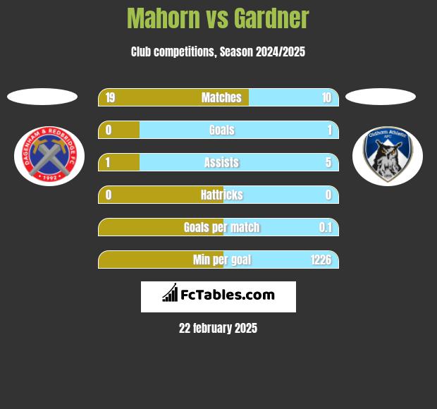 Mahorn vs Gardner h2h player stats