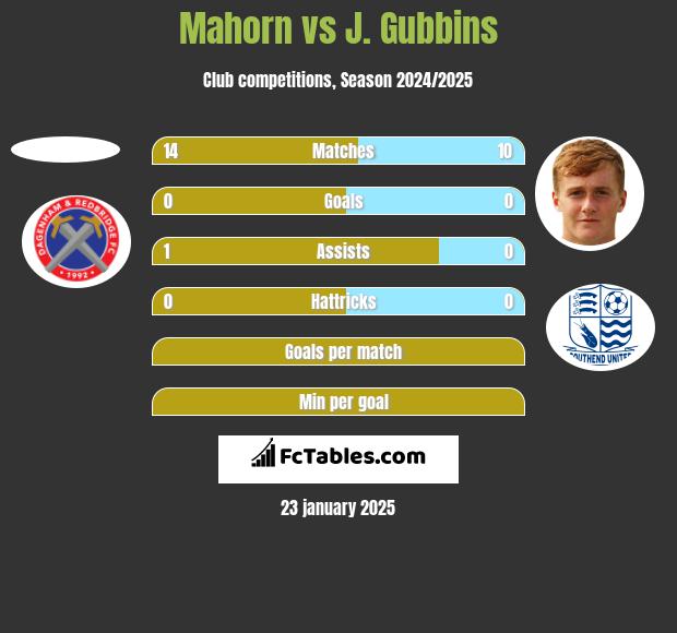 Mahorn vs J. Gubbins h2h player stats