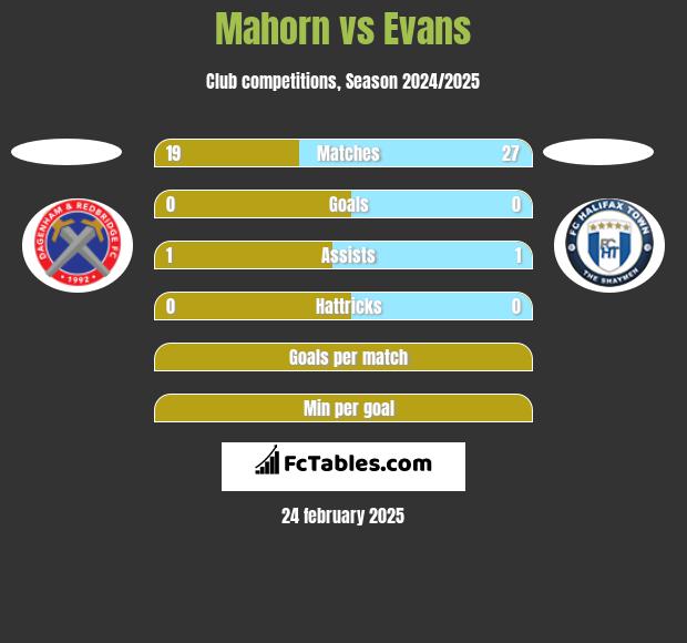 Mahorn vs Evans h2h player stats