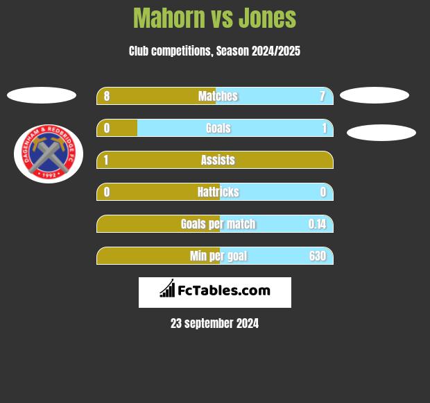 Mahorn vs Jones h2h player stats