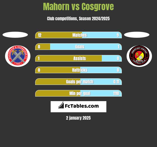 Mahorn vs Cosgrove h2h player stats