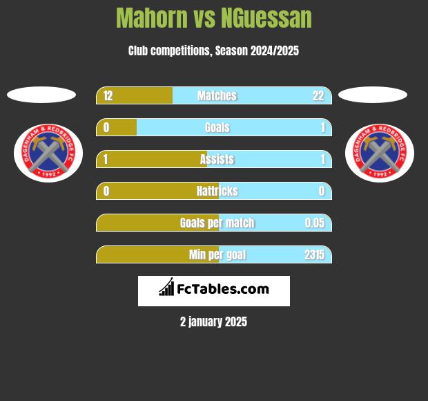 Mahorn vs NGuessan h2h player stats