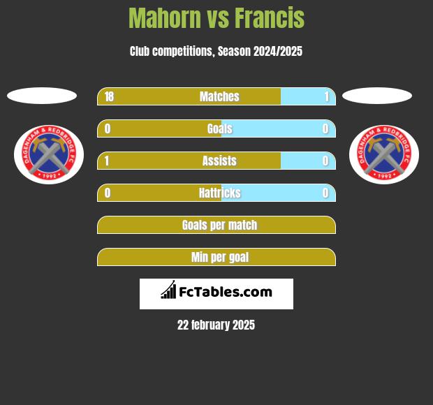 Mahorn vs Francis h2h player stats