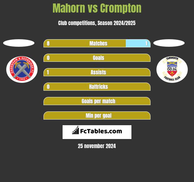 Mahorn vs Crompton h2h player stats