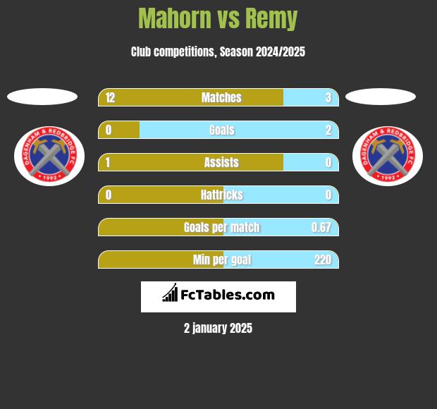 Mahorn vs Remy h2h player stats