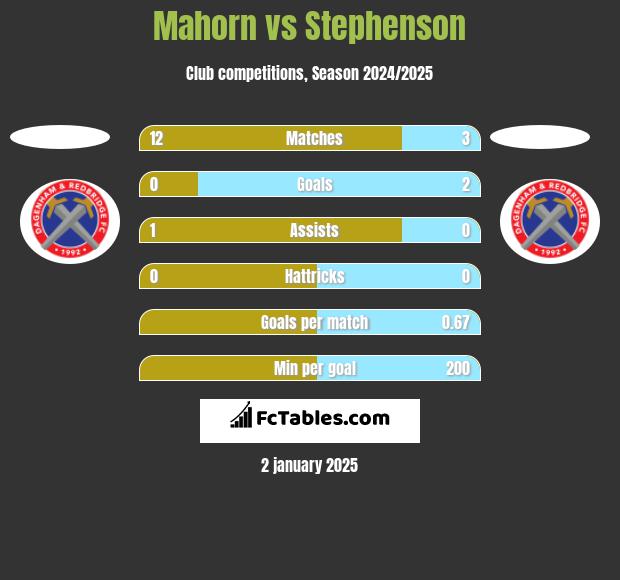 Mahorn vs Stephenson h2h player stats