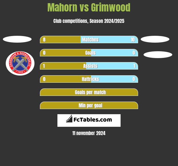 Mahorn vs Grimwood h2h player stats