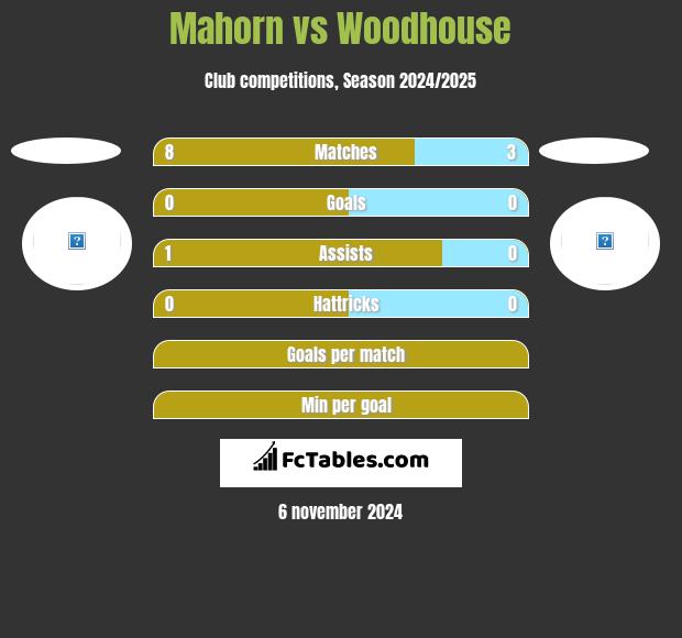 Mahorn vs Woodhouse h2h player stats