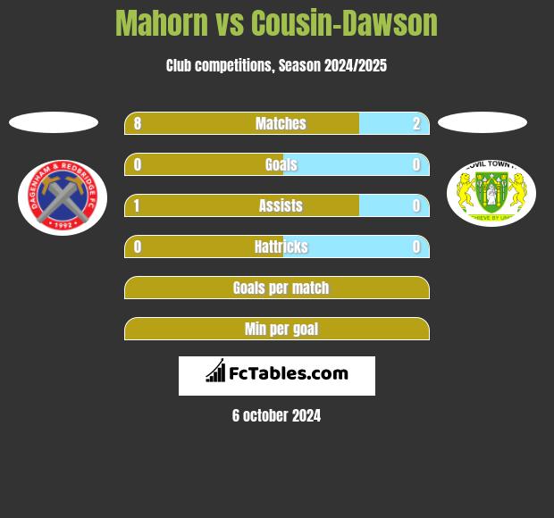 Mahorn vs Cousin-Dawson h2h player stats