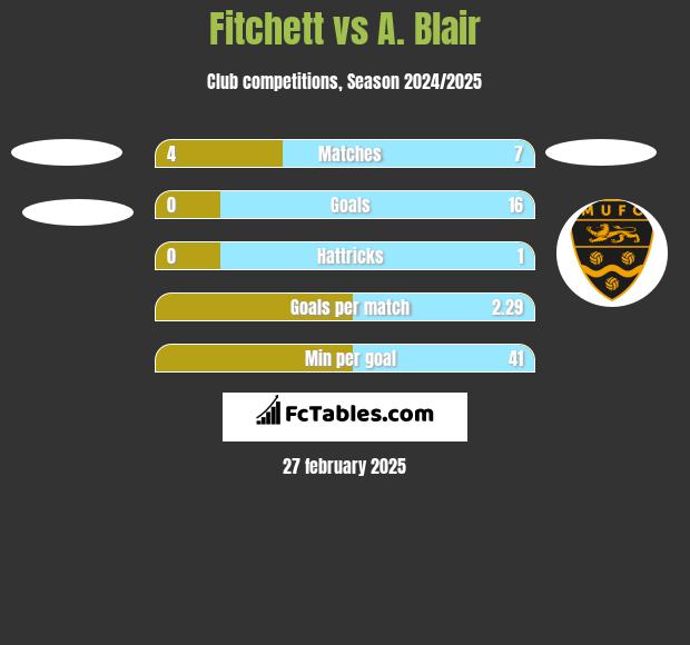 Fitchett vs A. Blair h2h player stats